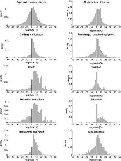 Figure 13 displays the distribution of price changes under low inflation for ten groups of products. The data used was for the period July 2000 to June 2002. On the x-axis, it shows the percentage change in the price, from -50 to 50 percent. On the y-axis, it shows the density of the distribution. Price changes were grouped in bins of 2.5 percent, such as 10 to 12.5 percent. It shows that most services have little if any price decreases. The bulk of price changes is concentrated between zero and ten percent for all product categories, indicating that small price changes are common occurrence.