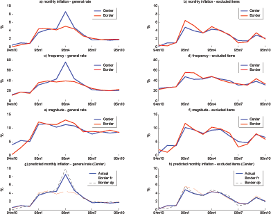 In Figure 14, the data are broken down along two dimensions. First, the data are split between items that are subject to the value added tax and those that are exempted. Second, statistics are reported for cities where the tax rate changed in April 1995, and those where it did not. On the x-axis, the time period runs from October 1994 to October 1995. The y-axis reports the inflation rate, the frequency of price changes and the magnitude of price changes. For items subject to the tax, the frequency of price changes was almost twice as high in April 1995 in cities where the tax changed than in cities where it did not. For all other months, the frequency is similar between groups of cities. For items not subject to the tax, there is no notable difference. For the average magnitude of price changes, there is no notable difference between groups of cities for both items subject to the tax, and for those that were not. This shows that most of the adjustment to the tax change occurred through a momentarily high frequency of price changes.