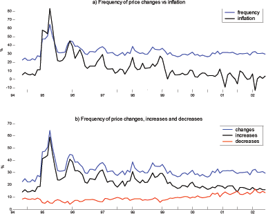 Figure 4 shows the frequency of price changes for nonregulated goods. There are two panels. The top panel shows the frequency of price changes and the inflation rate from 1994. It shows the positive comovement between the frequency of price changes and inflation. The lower panel shows three series including changes in the frequency of price changes, increases in the frequency of price changes and decreases in the frequency of price changes. It shows that the frequency of price changes decreases as the inflation rate decreases.