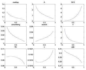 The figure has nine panels, each of which show how a particular steady state variable varies with bargaining power. The markup, firm’s value from a match, advertising, theta, total consumption of the non-Walrasian good, and total output are all downward sloping. The value of a match to a household, search activity, and Walrasian consumption are all upward-sloping.