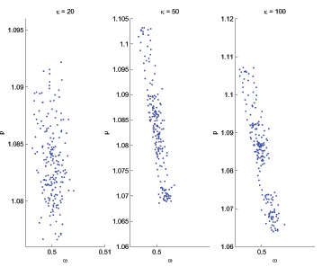 The figure has three panels, each corresponding to a different degree of price rigidity. In each panel, the time-varying bargaining power parameter is on the x-axis and price is on the y-axis. Together the three panels show that as the degree of price rigidity rises, the negative dynamic relationship between price and bargaining power becomes more pronounced.