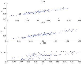 The figure has three panels, each corresponding to a different degree of price rigidity. In each panel, theta is on the x-axis and price is on the y-axis. Together the three panels show that even in the presence of sticky prices shifts in the advertising condition dominate in determining the dynamic equilibrium.