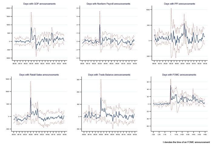 Figure 4 has six panels, covering the same six announcements as in Figures 2 and 3. The x-axis is time from 30 minutes before each announcement to 60 minutes after. The y-axis is the slope coefficient from regressions of one-minute volume, done each minute, on the absolute size of each announcement surprise, indexed to average volume per minute. We note spikes in slope coefficients at 8:30 a.m. for all but the PPI announcements.