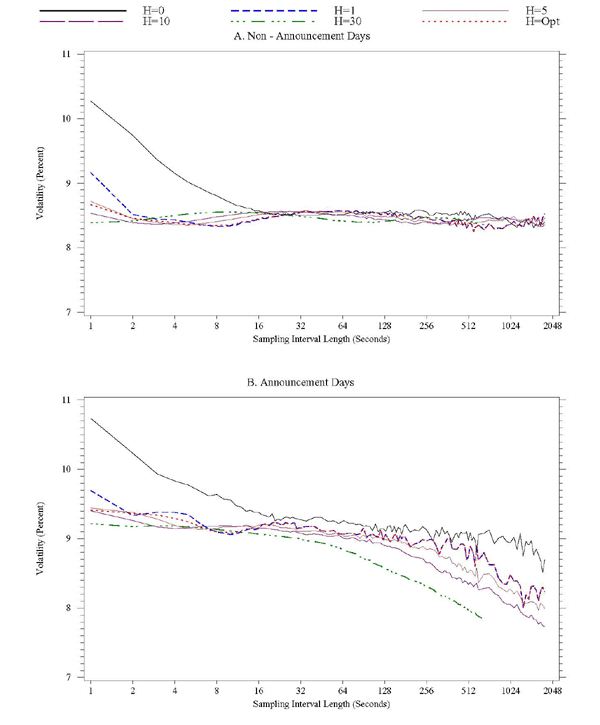Figure 10, for FX, has two panels, the upper for non-announcement days, the lower for announcement days. In each panel, the x-axis is sampling interval length, ranging from 1 to 2048 seconds, the y-axis is volatility, expressed in percent. In each panel, six lines are show, corresponding to kernel-based realized volatility estimates calculated with bandwidth parameters H equal to 0, 1, 5, 10, 30, and the optimal H. Realized volatility is higher on announcement days. Kernel-based volatilities are lower than bandwith-zero estimates at lower sampling intervals.