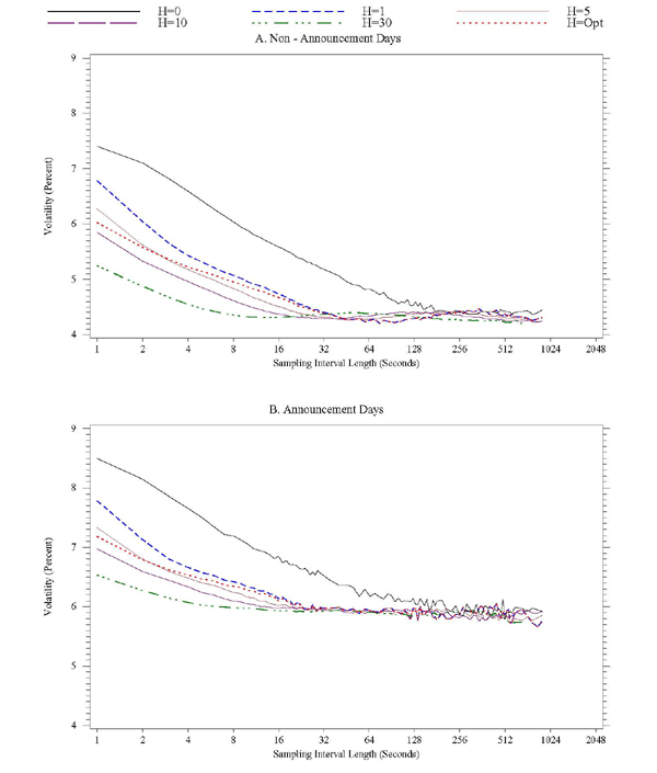 Figure 11, for T-notes, has two panels, the upper for non-announcement days, the lower for announcement days. In each panel, the x-axis is sampling interval length, ranging from 1 to 2048 seconds, the y-axis is volatility, expressed in percent. In each panel, six lines are show, corresponding to kernel-based realized volatility estimates calculated with bandwidth parameters H equal to 0, 1, 5, 10, 30, and the optimal H. Realized volatility is higher on announcement days. Kernel-based volatilities are lower than bandwith-zero estimates at lower sampling intervals. The estimates begin to increase at higher sampling intervals than for FX.