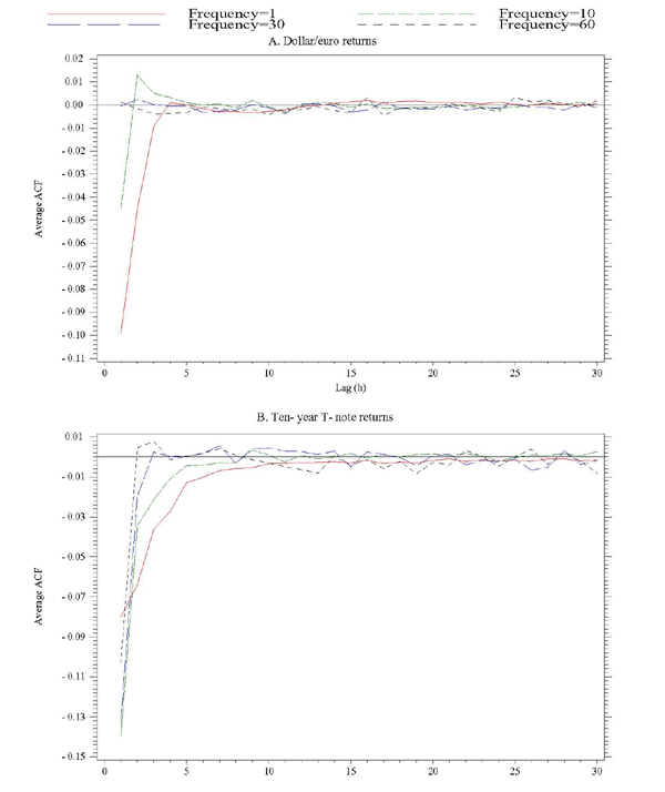 Figure 6 has two panels, the top for FX, the bottom for T-notes. In each panel, the x-axis is the lag used in calculating autocorrelation, ranging from 0 to 30. The y-axis is the average autocorrelation coefficient, centered at 0. In each panel, we show lines for autocorrelations calculated at 4 sampling frequencies, corresponding to intervals of 1,10, 30 and 60 seconds. For lags of 5 and above, autocorrelations are all near zero. At shorter lags, particularly one, returns tend to be negatively autocorrelated, more so in T-notes.