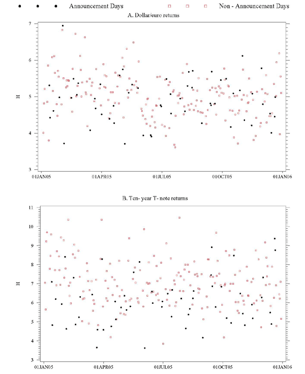 Figure 7 has two panels, the top for FX, the bottom for T-notes. In each panel, the x-axis is time, daily, from January 1, 2005, through December 30, 2005. The y-axis is the optimal bandwith parameter H, ranging from 3 to 7 for FX and from 3 to 11 for T-notes. Both announcement and non-annoucement days are shown. The optimal H, which varies in both panels from day to day, is greater on average for T-notes than for FX, and there is little obvious difference between announcement and non-announcement days.
