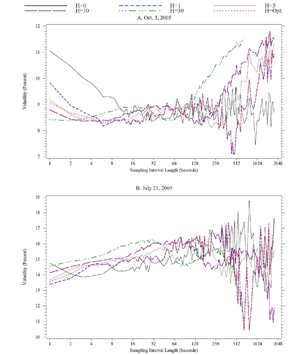 Figure 8 has 2 panels, corresponding to specific days in 2005 (October 3 and July 21). In each panel, the x-axis is sampling interval length, ranging from 1 to 2048 seconds, the y-axis is volatility, expressed in percent. In each panel, six lines are show, corresponding to kernel-based realized volatility estimates calculated with bandwidth parameters H equal to 0, 1, 5, 10, 30, and the optimal H. For the October 3 date, the kernel-based estimates are lower at short sampling intervals than the bandwidth-zero estimate, but that is not the case for the July 21 estimates.