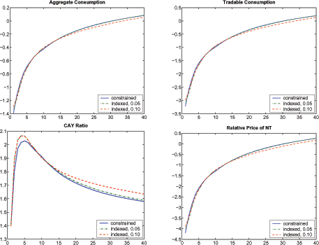 Figure 5 plots the conditional forecasting functions for aggregate consumption, tradable consumption, current account-output ratio, and relative price of nontradables in response to a 1-standard-deviation negative shock. The Solid blue lines plot forecast functions in the frictionless economy, the dashed green lines plot the forecast function in the indexed economy with the degree of indexation 0.05, and dashed red lines plot the forecast functions in indexed economy with the degree of indexation 0.10. When the degree of indexation is 0.05, indexed bonds provide little improvement over the constrained case; indeed, the difference in the forecasting functions is not visible. When indexation reaches 0.10, however, the improvements are minor yet noticeable. At this degree of indexation, aggregate consumption rises 0.11 percent, tradables consumption rises 0.24 percent, and the relative price of nontradables increases 0.30 percent.