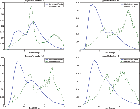 Figure 9 plots the limiting distributions in the two asset-case for non-indexed economy (solid blue line) and indexed economy (dashed green line) for degrees of indexation 0.1 to 1.0. As Figure 9 shows, distributions are well-defined for all cases. The only exceptions seem to be with degrees of indexation equal to 0.1 and 0.2. In those cases, distributions do not look as dispersed as in the other cases. However, even excluding the corresponding moments with those levels of indexation, the nonmonotonicity result still holds.