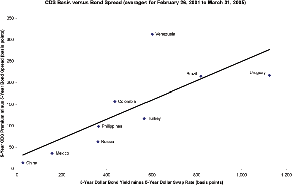 Figure 1 shows the average 5-year CDS basis versus average bond spreads for China, Mexico, Russia, Phillippines, Colombia, Turkey, Venezuela, Brazil and Uruguay for February 26, 2001 to March 31, 2005. Because it is associated with the probability of a default event, we use the bond spread as a rough proxy for the relative probability that a CDS protection buyer will have an opportunity to exercise a cheapest-to-deliver option before the CDS contract matures. The positive slope of the trend line in the scatter plot shows that the CDS basis and the bond yield spread are highly positively correlated across these nine sovereign credits.