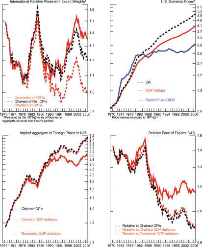 Figure 13 has four panels arranged in two columns and two rows. For the top-left panel, the horizontal axis records time-units measured as quarters from 1970 to 2006.
The vertical axis contains the values of three measures of U.S. international relative prices; these values range from 0.9 to 1.6. These measures are the geometric weighted average of U.S. international relative prices, the chained aggregate of Penn parities, and the chained aggregate of relative CPIs. Each of these measures is represented by a line and the three lines move in tandem from 1970 to 1989. Specifically, these lines decrease gradually from 1970 to 1980; they increase from 1981 and reach a peak of about 1.6 in 1984; they decrease from 1985 to 1989. Subsequently, the line for the geometric aggregate of Penn parities increases and reaches a peak of 1.55 towards the end of 2001, the line declines to 1.14 by 2006. The line for the chained aggregate of Penn parities falls from 1989 to 1994 reaching a trough of 0.95. Subsequently, this line rises reaching a peak of 1.2 towards the end of 2001, and then declines to 1 by 2006. The line for the chained of relative CPIs increases starting in 1990 and reaches a peak of 1.4 by 2001; this line decreases to 1.2 by 2006. For the top-right panel, the horizontal axis records time-units measured as quarters from 1970 to 2006. The vertical axis contains the values of three measures of U.S. price indexes; these values range from 0.9 to 5.7. These measures are the U.S. CPI, the U.S. export deflator (goods and services), and the GDP deflator. Each of these measures is represented by a line and the three lines increase gradually from 1970 to 1982. Subsequently, the line for the export price index experiences a substantial decrease in its upward trend. The lines for the CPI and GDP deflator continue their gradual increase through 2006. For the bottom-left panel, the horizontal axis records time-units measured as quarters from 1970 to 2006. The vertical axis contains the values of three measures of the aggregate foreign prices; these values range from 0.5 to 4.5. These measures are the chained aggregate of foreign CPIs, the chained aggregate of foreign GDP deflators, and the geometric aggregate of foreign GDP deflators. Each of these measures is represented by a line and the three lines increase gradually from 1970 to 1986. Subsequently, the line for the geometric aggregate of foreign GDP deflators experiences a substantial decrease in its upward trend. The lines for the chained aggregates of foreign CPI and foreign GDP deflators continue their gradual increase through 2006. For the bottom-right panel, the horizontal axis records time-units measured as quarters from 1970 to 2006. The vertical axis contains the values of three measures of the relative price of exports; these values range from 0.6 to 1.6. The measures are the export price relative to the chained aggregate of foreign CPIs, relative to the chained aggregate of foreign GDP deflators, and relative to the geometric aggregate of foreign GDP deflators. Each of these measures is represented by a line and the three lines decrease gradually from 1970 to 1986. Subsequently, the line for the price of exports relative to the geometric aggregate of foreign GDP deflators experiences a substantial reduction in its downward trend. The lines for the relative prices of exports using the chained aggregates of CPI and GDP deflator continue their gradual decrease through 2006.