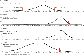 Figure 19 has four panels arranged as one column and four rows. The horizontal axis represents the value of the long-run price elasticity; the range is from -1.4 to -0.3. The vertical axis represents the Monte Carlo statistical density of this elasticity. The density in each of these panels rises gradually, reaches a single peak, and then declines gradually. The 95 percent confidence interval for the top panel, which represents the long-run price elasticity for the geometric aggregate of Penn parities, ranges from -1.13 to -0.68 with a peak at -0.85. The 95 percent confidence interval for the second-from-the-top panel, which represents the chained aggregate of Penn parities, ranges from -0.78 to -0.49 with a peak at -0.60. The 95 percent confidence interval for the third-from-the-top panel, which represents the chained aggregate of relative CPIs without intercept, ranges from -0.7940 to -0.46 with a peak at -0.60. The 95 percent confidence interval for the bottom panel, which represents the chained aggregate of relative CPIs with intercept, ranges from -1.33 to -0.62 with a peak at -0.92.