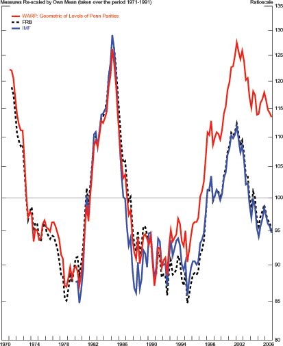 In Figure 3 the horizontal axis records time-units measured as quarters from 1970 to 2006. The vertical axis contains the values of three measures of U.S. international relative prices; these values range from 80 to 135. These measures are the weighted average of U.S. international relative prices, and the real effective exchange rates for the U.S. dollar from the Federal Reserve Board and from the IMF. All measures are rescaled by their own mean, taken over the period from 1971 through 1991. Each of these measures is represented by a line and the three lines move in tandem from 1970 to 1992. Specifically, these lines decrease gradually from 1970 to 1980; they increase from 1981 and reach a peak of about 130 in 1984; they decrease from 1985 to 1987 and remain relatively unchanged until 1992. Subsequently, the line for the WARP increases and reaches a peak of 128 towards the end of 2001, the line declines to 114 by 2006. The lines for the two real effective exchange rates increase also and reach a peak of 112 by 2001; these two lines decrease to 95 by 2006.