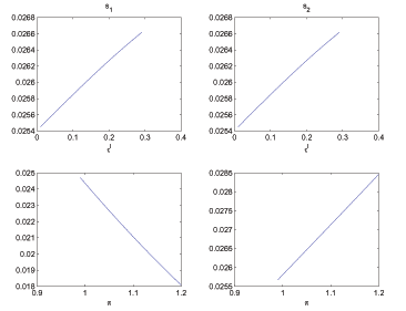 Figure 4 shows how household search behavior varies in steady state as the labor tax and inflation vary exogenously. The top two panels show that search behavior in both markets is increasing in the labor tax. The bottom left panel shows that search behavior in the cash market is decreasing as inflation rises, while search behavior in the credit market is increasing.