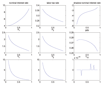 Figure 5 shows steady state allocations and Ramsey policy variables for various parameterizations of bargaining power. There is no clear story as the figure has lots of panels and is meant to convey a complete summary how the steady state changes as a function of the relevant parameter.