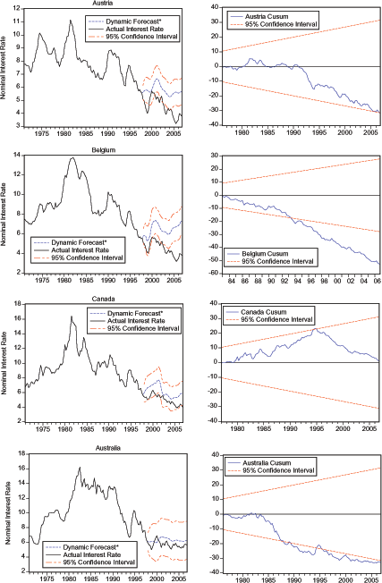 In Figure 4, Cusum Test Figures show (1) Austria hovers around 0 until 1992, when it starts moving downward. The figure ends in 2005q2, just above -30 and right alongside the lower band of the 95% Confidence Interval. (2) Belgium immediately begins moving downward and breaches the lower band of the 95% Confidence Interval in 1993. It continues trending downward until the figure ends in 2006, finishing at around -55. (3) Canada starts moving upward and even breaches the upper band of the 95% Confidence Interval in 1995. It then begins to reverse course and trends downward until it reaches 1 in the second half of 2005. (4) Australia hovers around 0 until in 1984, when it begins trending downward. It breaches the lower band of the 95% Confidence Interval in 1987 and continues to decrease with the Confidence Interval. The figure ends in 2005q2, just below the Confidence Interval, at -32. The rest of the data for Figure 4 is below.