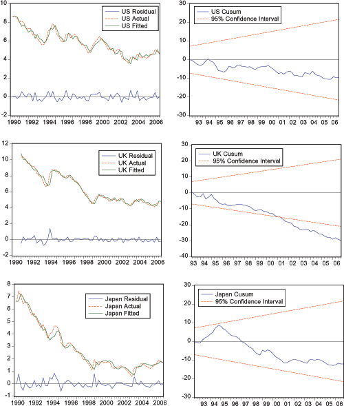In Figure 5, Cusum Test Figures show (1) US remains relatively flat, slightly below 0. There is a small trend downward and the figure ends in 2006q4, just above -10. (2) UK remains below zero and, almost immediately, starts trending downward. It breaches the lower band of the 95% Confidence Interval in 2001 and continues moving downward, below the Confidence Interval, until 2006q4, when the figure ends slightly above -30. (3) Japan spikes up and then begins a downward trend, becoming negative in 1997. The figure ends in 2006q4 around -10. The rest of the data for Figure 5 is below.