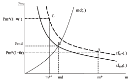 Figure 1 shows the mechanism that drives the shift between foreign and domestic inputs illustrated the f sector firms' optimal choice of intermediate goods. The demand for intermediate goods is determined by the marginal product of m. The corresponding marginal productivity curve when foreign (domestic) inputs are used is labeled epsilonf_{m*} (epsilon f_{md}). Given the Cobb-Douglas production function for f, the lower labor input available to the f sector when it uses domestic inputs reduces the marginal product of intermediate goods in production of final goods. The larger the gap between epsilon f_{m*} and epsilon f_{md}) the higher the reallocation cost the lower the marginal product of domestic intermediate goods relative to that of imported intermediate goods. The supply of imported inputs is infinitely elastic at an exogenous price p*_{m}(1+theta r). In contrast, the supply of domestic inputs ( m_{d}) is determined by the production plans of the m sector. Point A shows the marginal product of m equals the marginal cost p*_{m}(1+theta r) because the interest rate is sufficiently low and firms' optimal plans call for using imported inputs up to that amount. Around point A, output fluctuates as a result of changes in r and epsilon. When the interest rate reaches r', final goods producers switch to domestic inputs and the equilibrium price and quantity of intermediate goods are determined at point B. Around point B, fluctuations in output are driven by changes in epsilon, but output is no longer affected by the interest rate. Point C shows as r rises the demand for imported inputs and the profits of final goods producers decline, until we reach a threshold value r' at which pi* equals pi {d}.