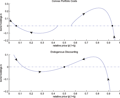 Figure 2 shows the stable manifolds computed under step 2 for the case of convex portfolio costs (top panel) and endogenous discounting (lower panel) with epsilon almost equal to 0.44 and omega subscript ki equal to 0.01. In the case of convex portfolio costs the two stable steady states which are marked by the filled in circles feature different capital stocks and therefore the two manifolds do not connect. The third steady state with q bar equals 1 is unstable. In the case of endogenous discounting the steady state is always unique and stable as indicated by the black arrows.