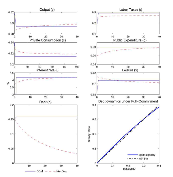 The figure shows the dynamics for commitment and no-commitment. For commitment the variables move in the first period and became constant afterwards. The following variables increase: labor taxes, public expenditure, interest rate, leisure, and debt. The following variables decrease: output, private consumption.
For no-commitment the variables change throughout the 40 periods shown. The following variables increase: output, labor taxes, public expenditure, interest rate. The following variables decrease: leisure, private consumption, debt.