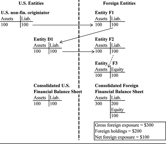 Figure 2 depicts a flow chart that describes financial balance sheets of U.S. and Foreign entities in a securitization chain, to illustrate the concepts of gross exposure, holdings, and net exposure. The U.S. originator sells $100 of ABS to foreign entity F1. F1 repackages the ABS and sells it to U.S. entity D1. D1 repackages it once again and sells it to foreign entity F2. A final repackaging is done by F2, which issues ABS and sells it to foreign entity F3. Domestic entity D1, and foreign entities F1 and F2 all have $100 in assets and $100 in liabilities. Foreign entity F3, the final investor, has $100 in assets and $100 in equity. The consolidated U.S. financial sheet, excluding the assets and liabilities of the originator of the loan, is the same as D1’s balance sheet. The consolidated foreign financial balance sheet is the sum of F1, F2, and F3, and consists of $300 in asets, $200 in liabilities, and $100 in equity.