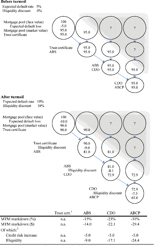 Figure 4 depicts a flow chart that describes amplification of the illiquidity discount along the securitization chain, before and after the financial turmoil. The top panel describes the securitization process in the absence of an illiquidity discount, as was likely the case before the financial turmoil began. The expected default rate of 5 percent implies that the mortgage pools worth $100 (face value) underlying the trust certificate are discounted by $5. No further price discounts are applied along the chain, such that the trust certificate, ABS, CDO and ABCP all have the same price: $95. The bottom panel illustrates the same securitization chain, but with an illiquidity discount of 10 percent, and an expected default rate of 10 percent. The mortgage pool is discounted by $10 due to the expected default rate, so the trust certificate is worth $90. The 10 percent illiquidity discount makes the ABS worth $81.00, the CDO worth $72.90, and the ABCP worth $65.60.