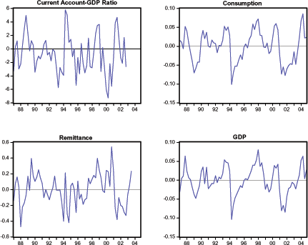 Figure 1 plots the business cycle movements in Turkey. The data used in the graphs are quarterly seasonally adjusted real series in constant local currency units. Consumption, GDP, and Remittance data are logged and filtered using an HP filter with a smoothing parameter value of 1600. The graphs show deviations from trend for these variables over the sample period. The data source is the Central Bank of Turkey, and the IMF’s International Financial Statistics.