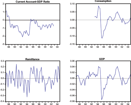 Figure 2 the business cycle movements in Mexico. The data used in the graphs are quarterly seasonally adjusted real series in constant local currency units. Consumption, GDP, and Remittance data are logged and filtered using an HP filter with a smoothing parameter value of 1600. The graphs show deviations from trend for these variables over the sample period. The data source is the Central Bank of Mexico, and the IMF’s International Financial Statistics.
