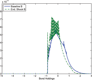Figure 3 plots the long run distribution of bond holdings in the binding economy with and without remittances shocks for Turkey. The solid line shows the results for the baseline binding economy. The dashed line shows the results for the binding economy with endowment shocks only. The figure illustrates that remittances shocks increase the precautionary savings for Turkey as the distribution for the Baseline Binding economy is more to the right compared to the distribution for Endowment Shock Binding economy.