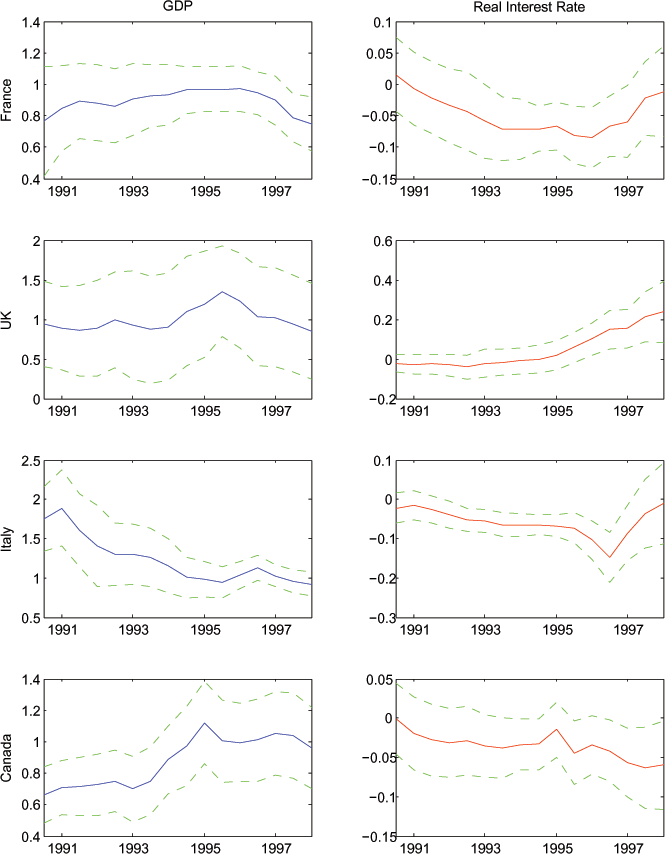 The estimates of equation (8), which is the log specification of equation (6), show that expected consumption growth tracks expected GDP growth very tightly for each of the G7 countries. In many cases, the two series move nearly one for one. The expected consumption growth is essentially uncorrelated with the expected real interest rate in the G7.