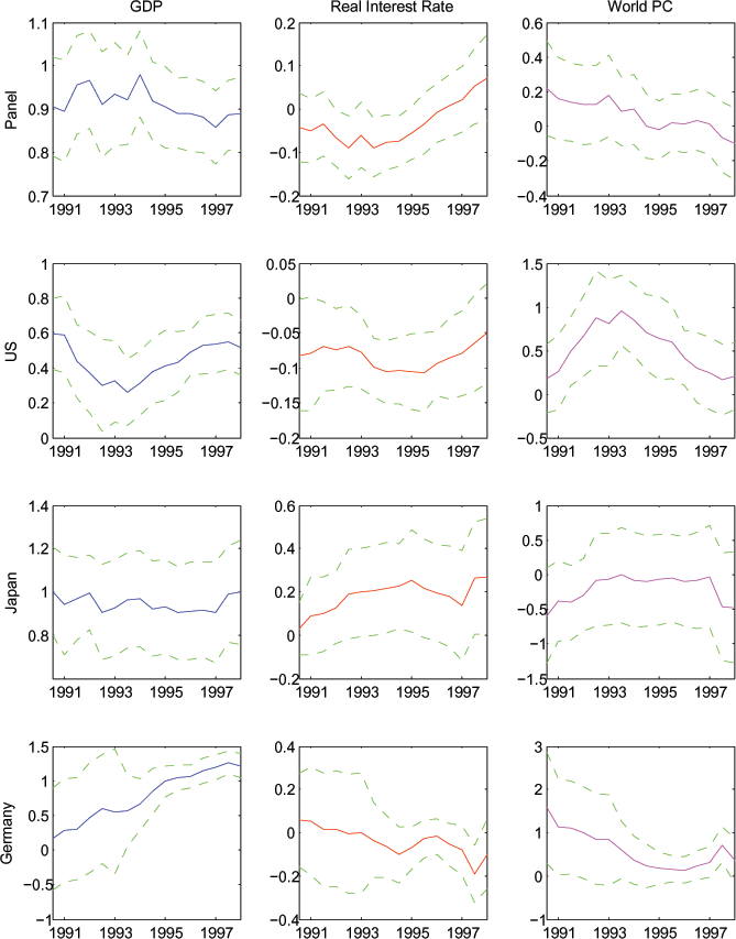 In Figure 8, after adding world consumption growth to the right hand side of the log specification whose results were displayed in Figure 6, the coefficients on expected income are still significantly different from zero and usually near unity (except for the U.S.), and the coefficients on real interest rates are still generally not significantly different than zero. The coefficient on world consumption growth is usually near zero. However, for some windows for a few countries, the coefficient is significantly positive, and in those windows the estimated coefficient on expected income is correspondingly lower. The coefficient on world consumption and the world interest rate are generally insignificantly different than zero, while the estimated coefficient on expected income growth remains significantly positive and close to unity.