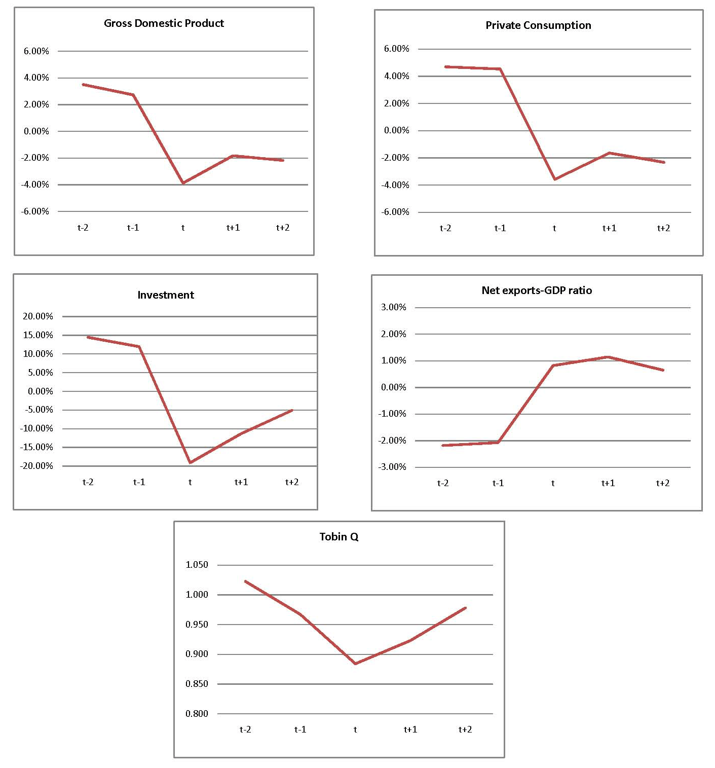 Figure 1 shows five panels that illustrate macroeconomic dynamics around Sudden Stop events in Emerging Economies using five-year event windows based on cross-country medians of HP filtered data. The horizontal axis of each panel shows dates from �t-2� to �t+2� with date �t� corresponding to the date of the Sudden Stop events. The vertical axis of each panel shows the percent deviation from trend of the corresponding variable. The upper left panel plots the dynamics of gross domestic product. The upper right panel plots private consumption. The center left panel plots investment. The center right panel plots the next exports-output ratio. The bottom center panel shows Tobin�s Q.