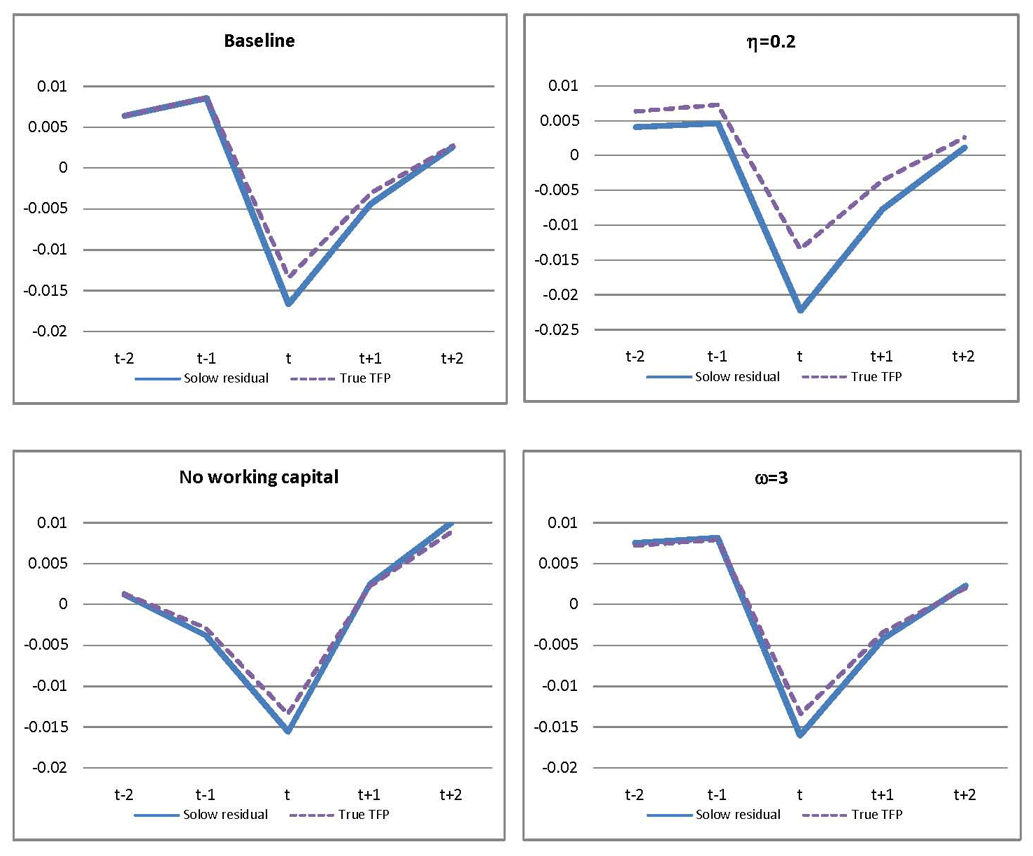Figure 3 shows four panels that illustrate the dynamics of Solow residuals and true TFP around Sudden Stop events. The panels show five-year event windows, and each panel corresponds to a different model specification. The horizontal axis of each panel shows dates from “t-2” to “t+2” with date “t” corresponding to the date of the Sudden Stop events. The vertical axis of each panel shows percent deviations from trend. The upper left panel plots results for the Baseline model. The upper right panel plots results for the model with the parameter “eta” set equal to 0.2. The bottom left panel plots results for the scenario without working capital. The bottom right panel plots the scenario with the parameter “omega” set equal to 3.