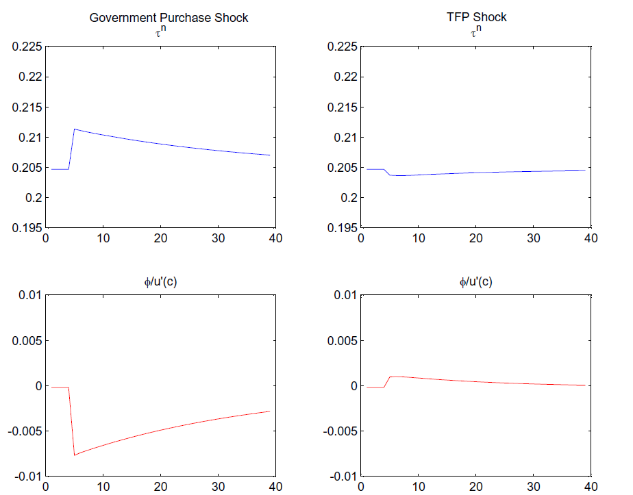 Figure 1 describes the response of optimal policy to a one standard deviation shock to government spending in the left panels and a one standard deviation shock to TFP in the right panels. In response to a government spending shock the labor tax rate rises (top left panel) to offset the movement in the shadow value of adjustment along the LFP margin (bottom left panel). In response to a TFP shock the labor tax rate falls (top right panel) to offset the movement in the shadow value of adjustment along the LFP margin (bottom right panel).