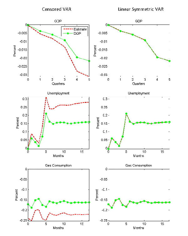 Figure 2 contains 6 graphs, with the variables GDP, Unemployment, and Gas Consumption. GDP slopes down and to the right for the 5 quarters on the graph. The estimated line is below the DGP line for the all the Censored VAR graphs and identical to the DGP line for all of the Linear Symmetric VAR graphs.