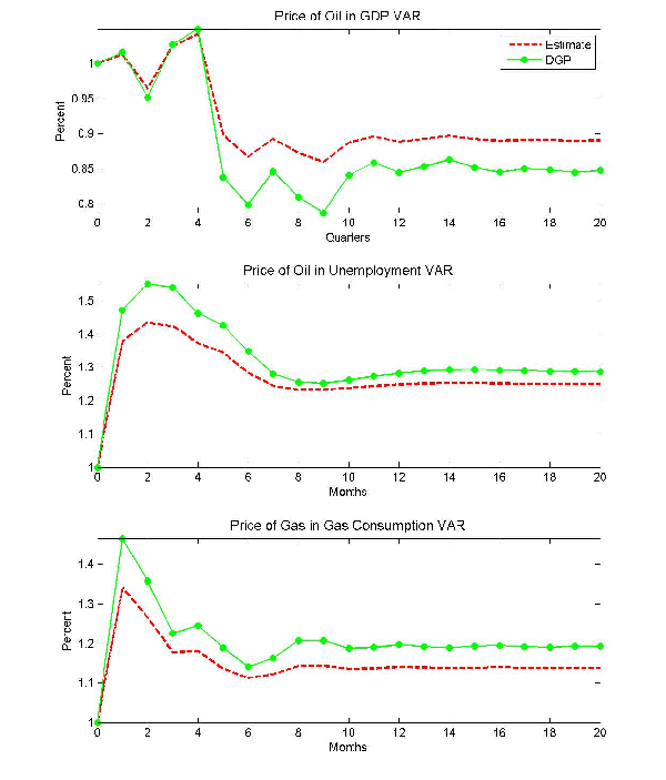 Figure 5 contains three charts. The Price of Oil in GDP VAR shows the DGP line below the Estimate. The Price of Oil in Unemployment VAR shows the Estimate below the DGP line. The Price of Gas in Gas Consumption VAR shows the Estimate below the DGP line.