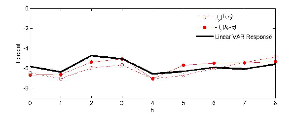 Figure 9: Even strong rejections of symmetry based on the slope-based test, however, need not imply large degrees of asymmetry in the impulse responses of ultimate interest, as discussed earlier. This point is illustrated in Figure 9. The difference between $ {I} _{y}\left( h,\sigma\right) $ and $ {-I} _{y}\left( h,-\sigma\right) $ tends to be quite small when 12 lags are included in the regression model. This example suggests that we can never rely on slope-based symmetry tests alone. This point holds with equal force if the slope-based symmetry test fails to reject. Even statistically insignificant departures from symmetry in the slope parameters may imply highly economically and statistically significant departures from symmetry in the impulse response functions. Thus, it makes sense to focus on direct tests of the symmetry of these responses. The graph show the Linear VAR Response line tracking the $ {I} _{y}\left( h,\sigma\right) $ and $ {-I} _{y}\left( h,-\sigma\right) $ lines. All of the lines hover around -6%.