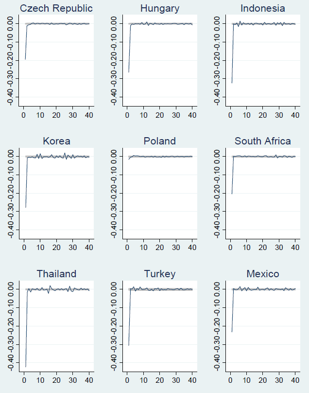 Figure 1 shows sample autocorrelation graphs of 5-minute returns across 9 countries: Czech Republic, Hungary, Indonesia, Korea, Poland, South Africa, Thailand, Turkey and Mexico.  Shaded area in each graph represents Bartlett�s formula for MA(q) 95% confidence bands under the null hypothesis of white noise.