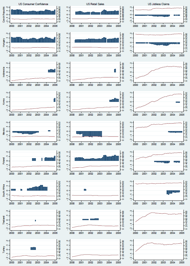 Figure 3b plots evolution of EM exchange rates responses to U.S. news.  We estimate equation (3) using a two-year moving window.  In the following charts, bars indicate the significant point estimates from the rolling regressions.  Insignificant estimates are left blank. The lines show the number of observations in each regression.  As the whole sample covers 2000 � 2007, and the window is for two years, these statistics end at 2005.