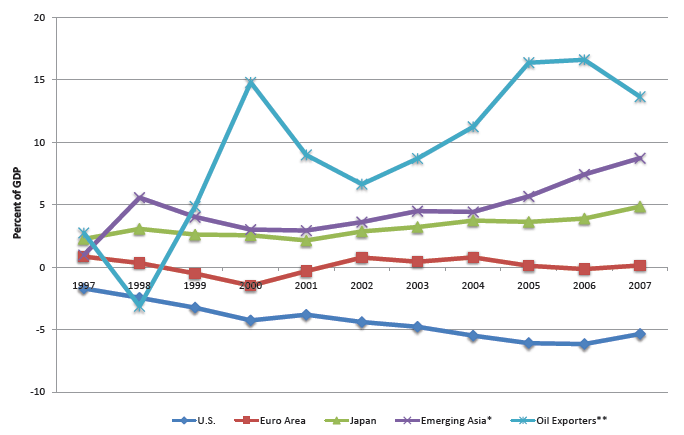 Figure 1a and 1b plot the Current Account-GDP ratio and Net Foreign Assets-GDP ratio, respectively. These charts shows the evolution of these 'global imbalances' since 1997. The U.S. current account deficit rose sharply in this period, reaching a record 6 percent of GDP in 2006, while current account surpluses grew to record levels in Emerging Asia, oil exporting countries, and Japan. In line with these changes, the dispersion of NFA positions widened substantially. The NFA position of the United States declined markedly, while those of Japan, Emerging Asia, and the oil exporting countries rose.
