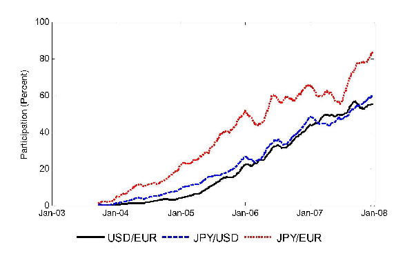 Figure 1: There is 1 panel on figure 1, which is a line graph with 3 lines. The x-axis shows time, from January 2003 through the end of 2007. The y-axis shows the percent algorithmic participation, as a fraction of total trading volume. The graphs shows data for our 3 currency pairs, in 50-day moving averages of daily values. All begin near zero in late 2003 and rise gradually over time. JPY-EUR rises the fastest, to near 80% by late 2007. USD-EUR and JPY-USD rise to near 60% by late 2007.