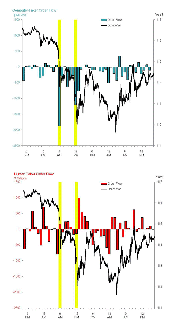 Figure 3: There are two panels on figure 3. In each panel, the x-axis shows time, hourly from 5 p.m. New York time on August 15, 2007 until 5 p.m. on August 17, 2007. On each panel, the y-axis shows order flow, in millions of dollars, computer-taker order flow in the top panel, human-taker order flow in the lower panel. Both panels show the dollar-yen exchange rate at a five-minute frequency, as a line. The top panel shows computer-taker order flow as bars, one per hour, the lower panel shows human-taker order flow as bars, one per hour. The top panel reveals that large appreciations of the yen, near 6 a.m. and 12 p.m., occur when computer-taker order flow is large and negative. In contrast, the lower panel shows that, at those times, human-taker order flow is near zero.