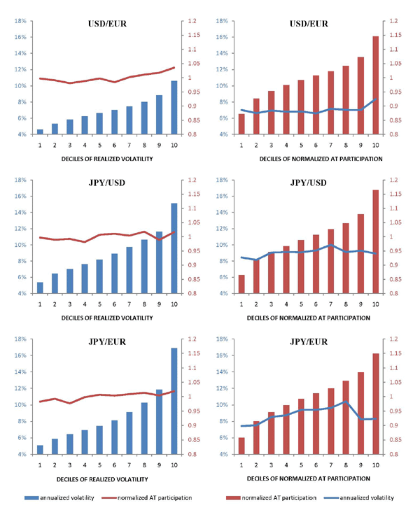 Figure 5: There are six panels in Figure 5, two for each currency pair. In all panels, the x-axis is indexed 1 through 10, showing deciles from one particular sort of the data, the left y-axis shows annualized realized volatility, expressed as a percent of the price, ranging from 4% to 18%, and the right axis shows normalized AT participation, ranging from 0.8 to 1.2. The three left panels, one for each currency pair, show, as bars, increasing deciles of realized volatility and, as lines, the corresponding normalized AT participation. The lines remain almost flat across the deciles, except for a slight increase for the highest deciles in euro-dollar. The three right panels, one for each currency pair, show, as bars, the increasing deciles of normalized AT participation and, as lines, the corresponding realized volatility. The lines generally remain flat across the deciles.