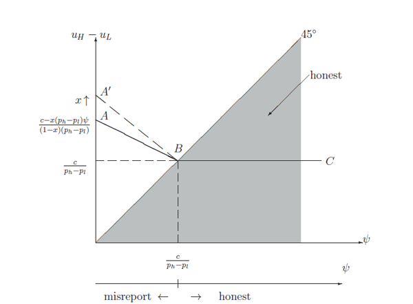 In Figure 2, psi is the manipulation cost, c is the cost of exerting high effort, x is the probability of having the manipulation opportunity in one period, ph and pl represent the probability of achieving high earnings given high effort and low effort, and uH and uL represent the promised utilities for high report and low
report respectively. The figure indicates that the manager truthfully reports earnings when psiis greater than or equal to c/(p_h-p_l) and misreports otherwise. Over the range the manager inflates earnings (i.e., psi<c/(p_h-p_l)), u_H -u_L is increasing in x and decreasing in psi.