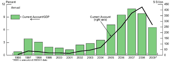 Figure 1 shows the Chinese current account in billions of US dollars and as a percent of GDP. The horizontal axis ranges from 1996 to 2009 on an annual basis. The left vertical axis corresponds to the current account as a percent of GDP and ranges from 0 to 12 percent. The current account is approximately 1 percent of GDP in 1996 and increases to a peak of 11 percent in 2007 and declines to 7 percent in 2009. The 2009 data point is annualized 2009H1 data. The right vertical axis corresponds to the current account which begins at 7 billion in 1996 and increases to a peak of 425 billion in 2008 and declines to 270 billion in 2009. The 2009 data point is annualized 2009H1 data.