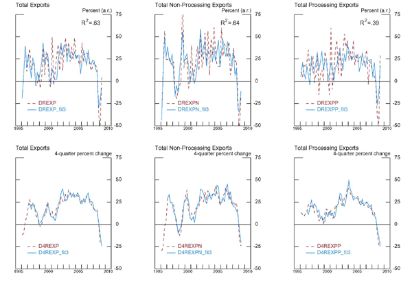 Figure 10 is a series of 6 panels, two rows and three columns. The top three panels plot total exports against model predicted exports on a quarter-over-quarter annualized basis. The bottom panel plots the same series on a 4-quarter percent changes basis. The left most column of panels plots total exports, the middle plots non-processing exports and the right most column plots processing imports. Horizontal axes range from 1995 to 2010. Vertical axes correspond to percent changes, quarter over quarter annualized for the top row and 4-quarter percent changes from the bottom row. The model used to predict exports for these six panels use foreign consumption and disaggregated real exchange rates. The R2 coefficient is printed on each panel in the top row. R2 for the total export model is 0.63, non-processing export model is 0.64 and processing exports is 0.39. The data is highly volatile; the model perditions follow the trends of the data but not every point in the data. Model predictions fit the actual data more closely in the less volatile second row of panels depicting 4-quarter changes.