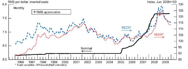 Figure 3 plots the nominal, real effective and nominal effective Chinese exchange rates. The horizontal axis ranges from 1996 to 2009 and data are plotted on a monthly basis. The left axis corresponds to RMB per dollar and is inverted so that an upward movement indicates RMB appreciation. The axis ranges from 8.5 to 6.5. The nominal interest rate begins in January 1996 at 8.3 and remains nearly constant until mid-2005 when the line begins to slope upward, by early 2008 the exchange rate reaches 7 and remains nearly constant through November of 2009. The right vertical axis corresponds to an index such that the exchange rate is equal to 100 in June of 2005 and ranges from 85 to 130. The effective exchange rates are trade-weighted, CPI-based staff estimates. The real effective rate begins in January of 1996 at 98 increases to 118 when it begins to decline. In early 2005 the real effective rate reaches 99. By early 2009 the rate hits 129 then declines to 116 by December or 2009. The nominal effective rate begins at 88 in January of 1996. By early 2002 the rate reaches 114 when it begins to decline to 97 in late 2004. The nominal effective rate then increases to 124 in March of 2009 before declining to 113 in December of 2009.