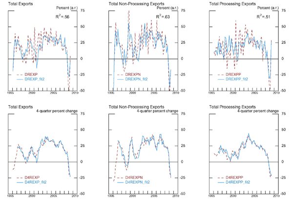 Figure 9 is a series of 6 panels, two rows and three columns. The top three panels plot total exports against model predicted exports on a quarter-over-quarter annualized basis. The bottom panel plots the same series on a 4-quarter percent changes basis. The left most column of panels plots total exports, the middle plots non-processing exports and the right most column plots processing imports. Horizontal axes range from 1995 to 2010. Vertical axes correspond to percent changes, quarter over quarter annualized for the top row and 4-quarter percent changes from the bottom row. The model used to predict exports for these six panels use foreign output and aggregate real exchange rates. The R2 coefficient is printed on each panel in the top row. R2 for the total export model is 0.56, non-processing export model is 0.63 and processing exports is 0.51. The data is highly volatile; the model perditions follow the trends of the data but not every point in the data. Model predictions fit the actual data more closely in the less volatile second row of panels depicting 4-quarter changes.