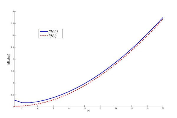 Figure 8 displays f(N,\bar y), the shape of which may vary with parameterizations